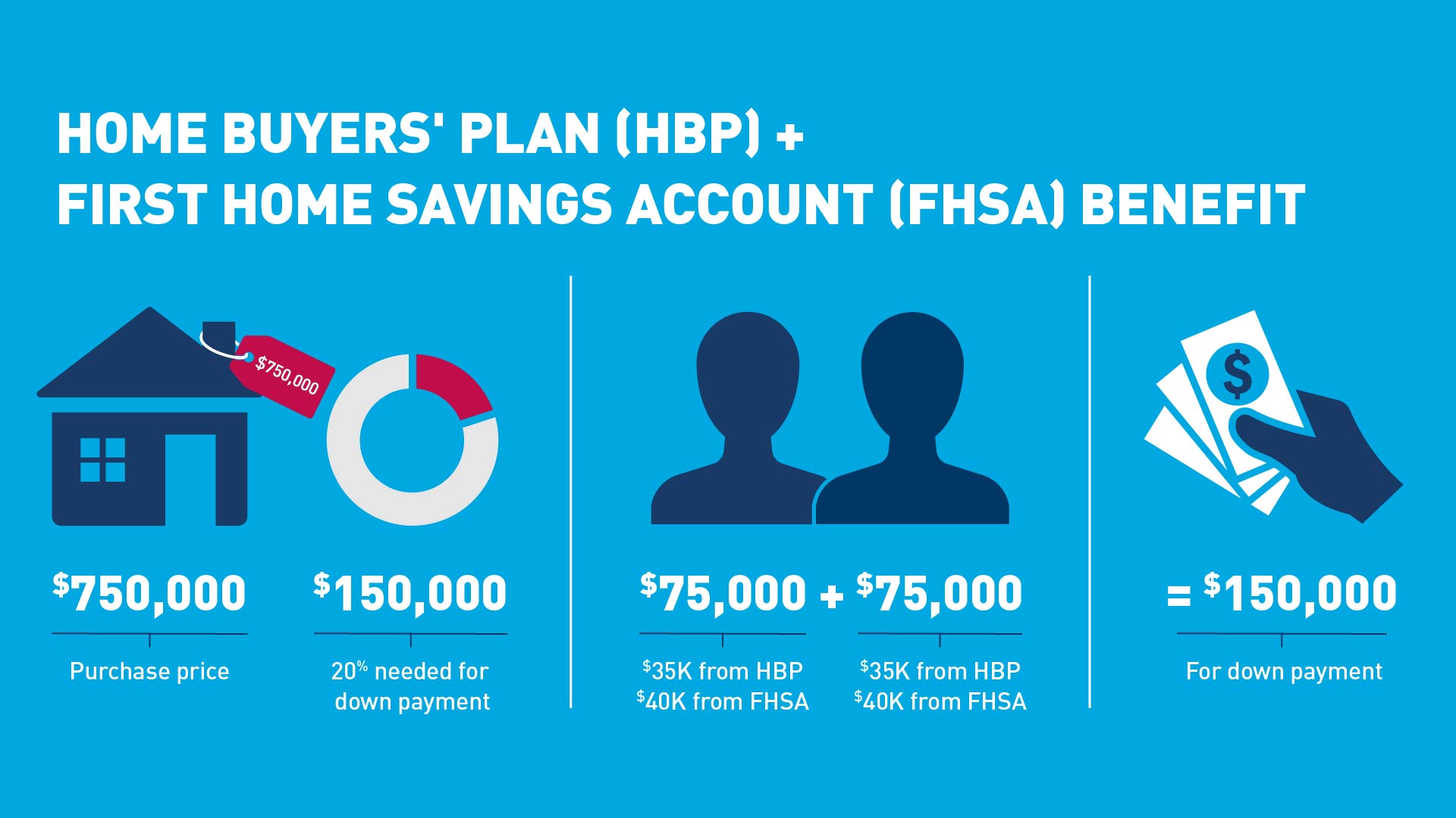 how to combine FHSA and HBP for a bigger down payment